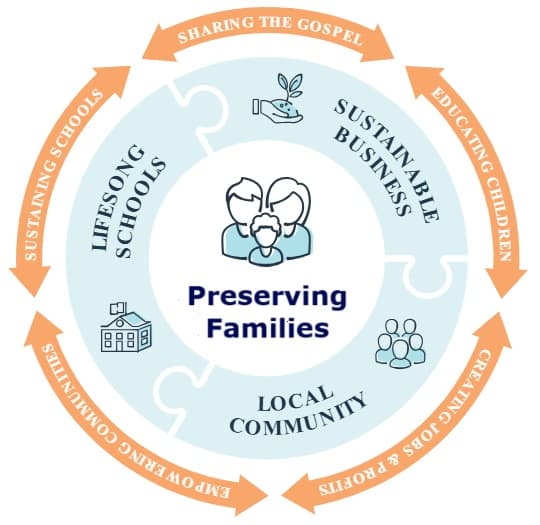 Circular diagram showing sustainable business flow